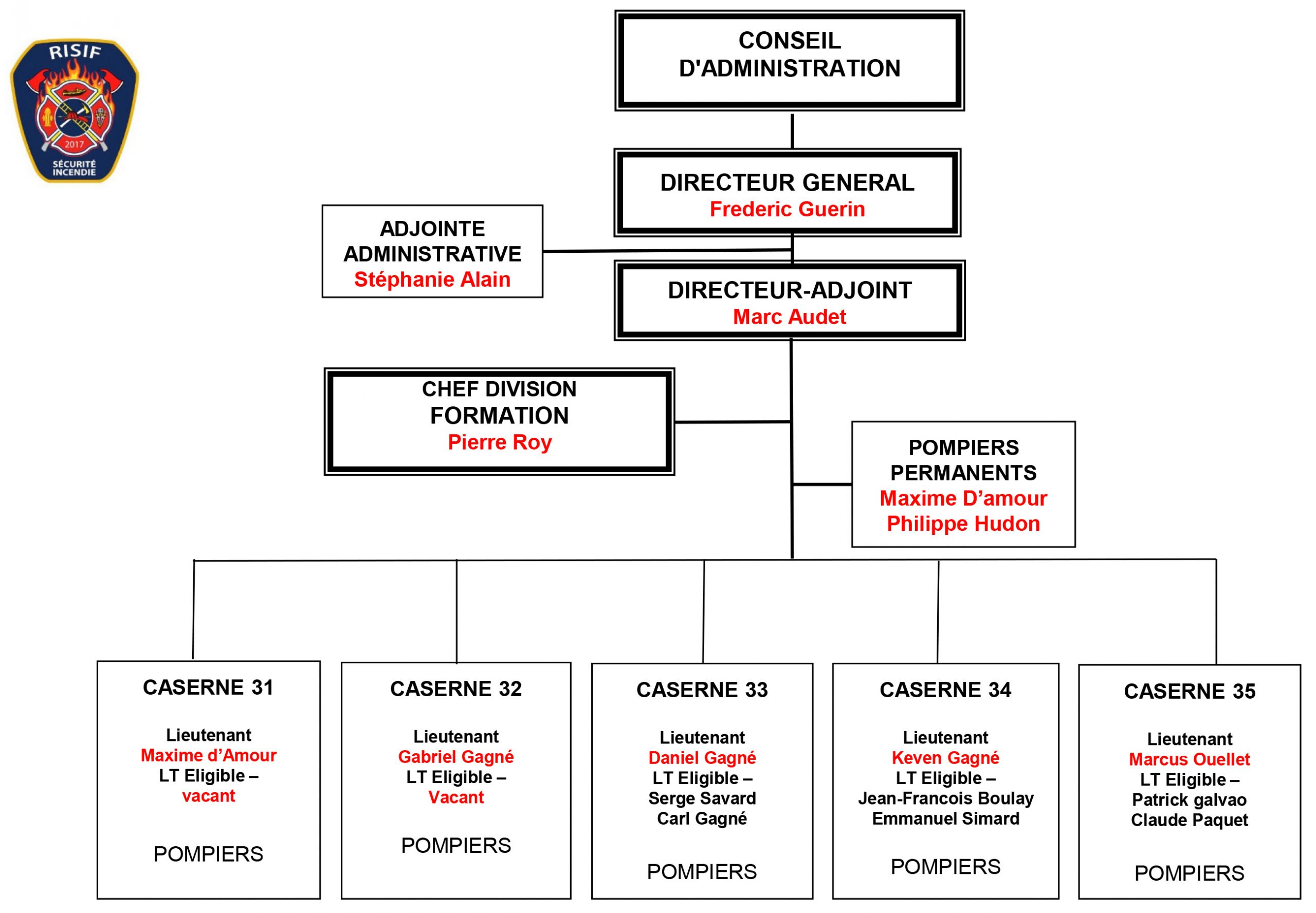 Organigramme sdis 84